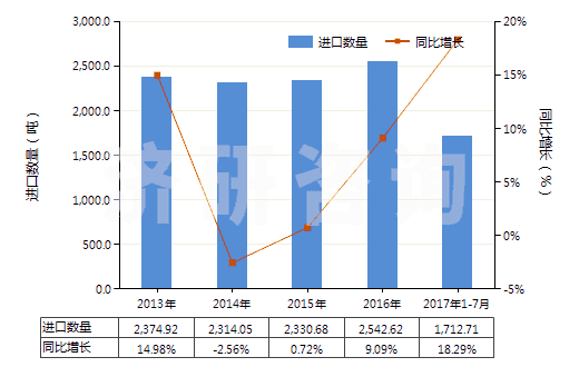 2013-2017年7月中國其他塑料制單絲、條、桿及型材(包括異型材,單絲截面直徑超過1mm)(HS39169090)進口量及增速統(tǒng)計